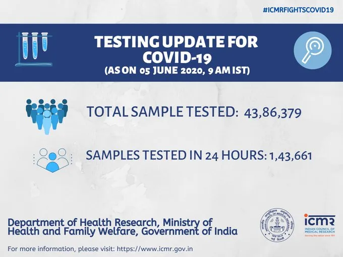 43 lakhs above samples testing for covid 19 icmr 